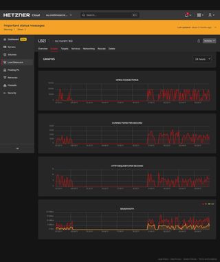 Hetzner Dashboard - The Past 24 Hours - Sept 10, 2024